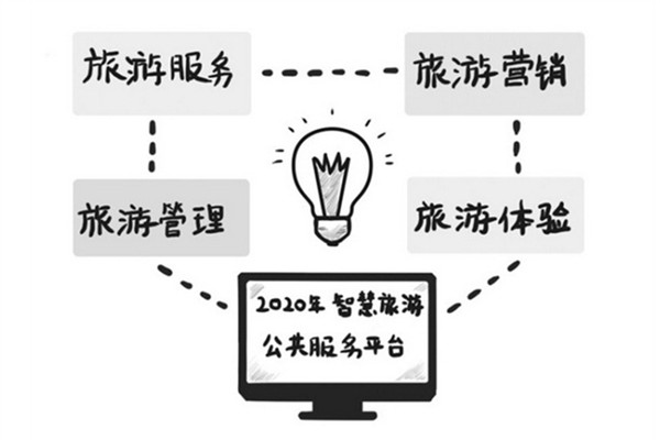 “智慧旅游”重塑全域旅游新格局 从PC互联到泛在智能